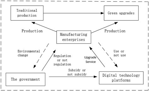 Tripartite Collaboration among Government, Digital Technology Platform ...