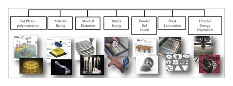 Image result for Additive Manufacturing Processes