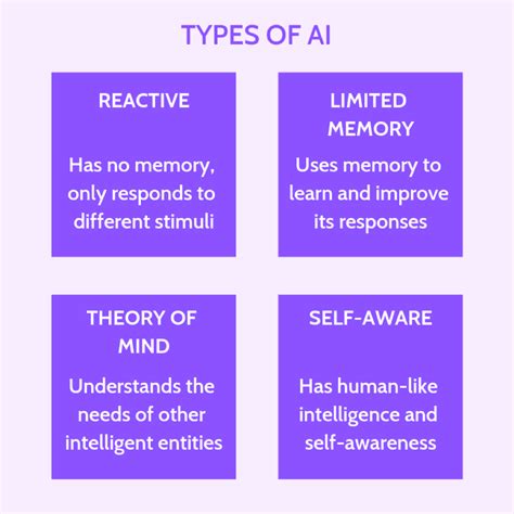 Artificial Intelligence Types 的图像结果