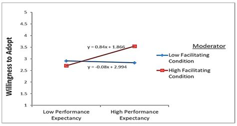 The Antecedents of Willingness to Adopt and Pay for the IoT in the ...