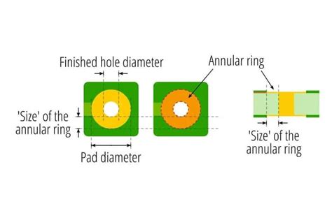 Image result for Basic Annular Element