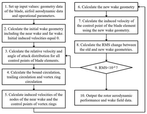 A Simplified Free Vortex Wake Model of Wind Turbines for Axial Steady ...