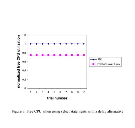 Task Context Switch 的图像结果