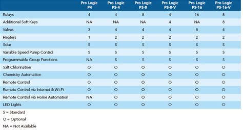 Image result for How to Install Pro Logic Pool Panel