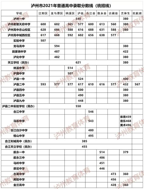 蚌埠中考录取分数线(2023年参考)