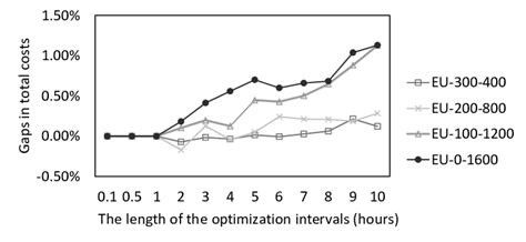 Image result for Interval Optimization Io Method