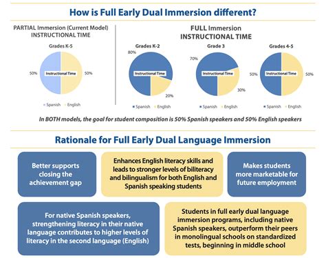 Full Early Dual Language Immersion Model Starting Fall of 2023 ...
