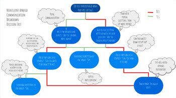 Image result for Aphasia Type Tree