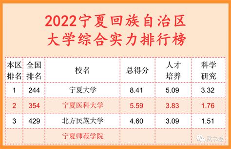 2022年宁夏自治区大学排名一览表_最新大学排行榜_学习力