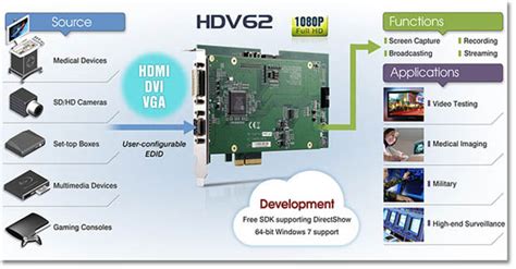 PCIe-HDV62 – Tech Square