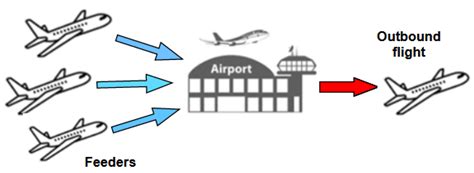 Analyzing the Impacts of Inbound Flight Delay Trends on Departure ...