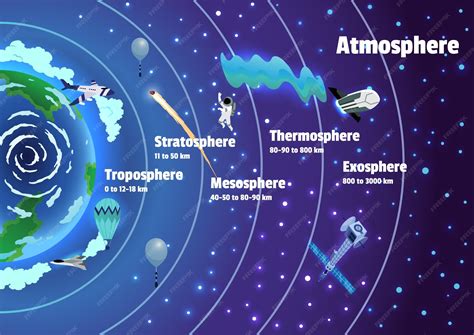 Premium Vector | Earth atmosphere layers names colorful infographic poster with meteors ...
