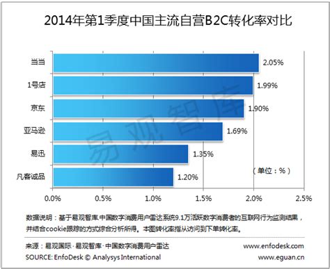 易观分析：2014年第1季度中国自主B2C网站转化率和活跃用户数量 当当转化率领衔 天猫活跃用户数第一 - 易观