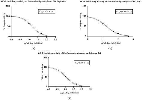 Chemical Composition, Acetylcholinesterase-Inhibitory Potential and ...