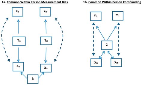 Repeated Measures Regression in Laboratory, Clinical and Environmental ...