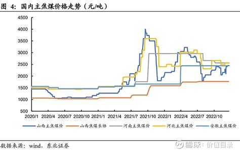 2022年3、4月煤炭需求逐步向淡季转换，煤价将回归限价区间 - 知乎