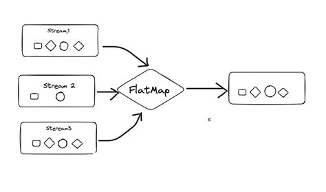 Image result for Basic Java Streams Questions Programs