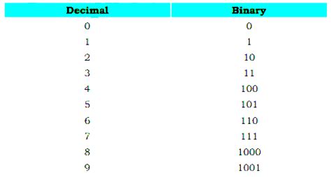 What is binary number system with examples? - Sarthaks eConnect | Largest Online Education Community