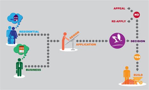 Image result for Development Planning Process