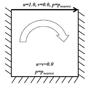 Image result for Stokes Second Problem
