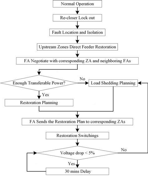 Image result for Restorative Division Flowchart