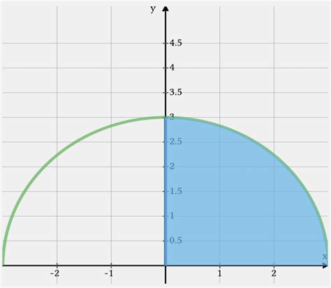 Image result for Definite Integral Graph and Examples