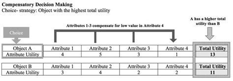 Image result for Compensatory Decision Model
