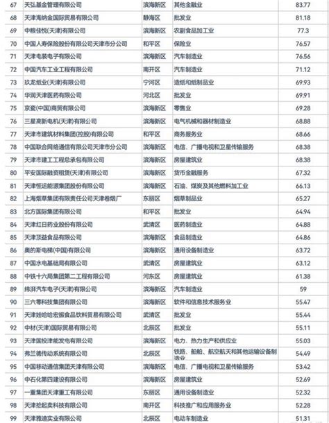 2024年天津企业排名100强,天津前100强企业有哪些