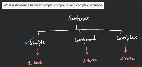 Image result for Difference Between Simple Compound Sentence