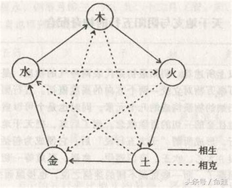 五行相生相克口诀表，请问阴阳五行与生辰八字命理属性的关系