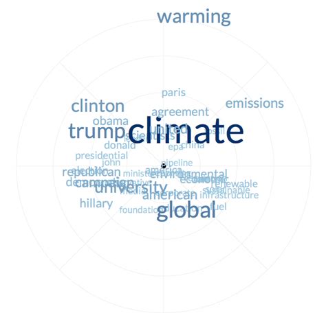 Word Space Models 的图像结果