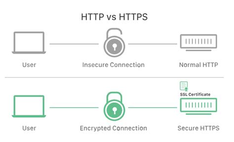 Image result for HTTP Secure