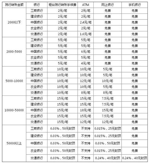 2017各银行跨行转账手续费标准_中国电子银行网