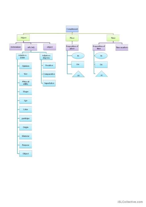 Image result for Types of Complement