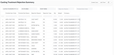 Casting Treatment Rejection Summary