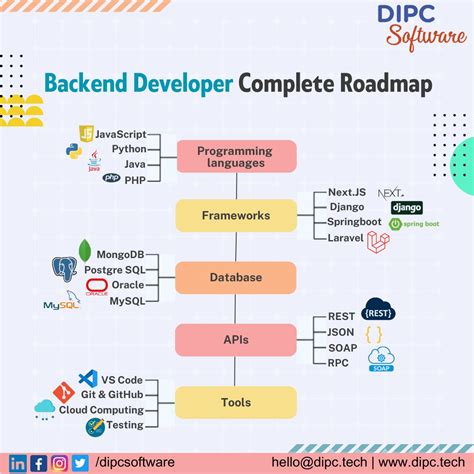 JavaScript Backend Developer Map 的图像结果