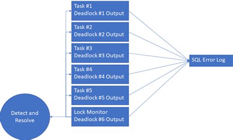 Image result for Deadlock Trace Flags SQL Server