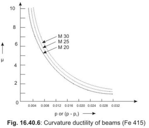 Ductile Design and Detailing of Earthquake Resistant Structures ...