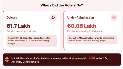 In Bengal, SIR-Affected Voters Are Concentrated in Muslim-Majority ...