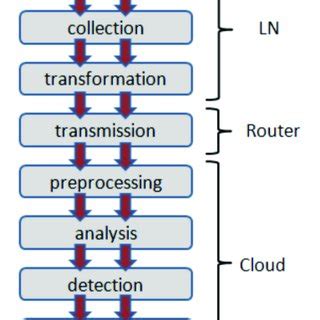 Image result for Function Model