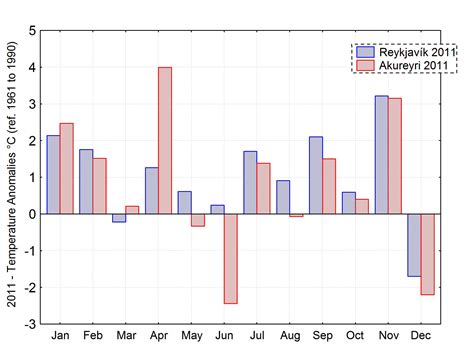 The weather in Iceland 2011 | Articles | Icelandic Meteorological office