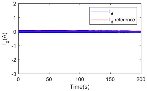 Vienna Rectifier-Based Control of a PMSG Wind Turbine Generator