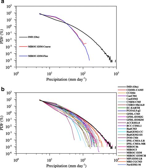 Log Probability Plot 的图像结果