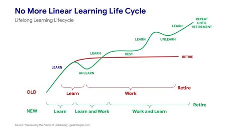 Image result for Life Time Learning Process