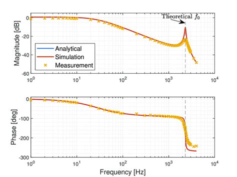 Image result for Differenctiator On a Bode Plot