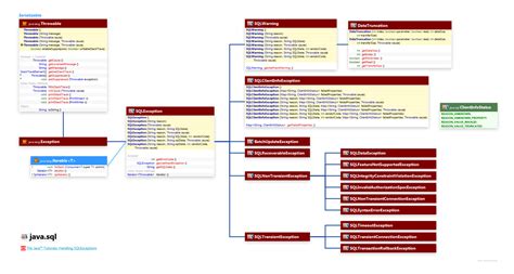 Image result for SQLException Example Java