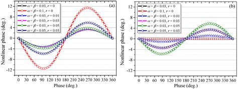 Nonlinear Errors Resulting from Ghost Reflection and Its Coupling with ...