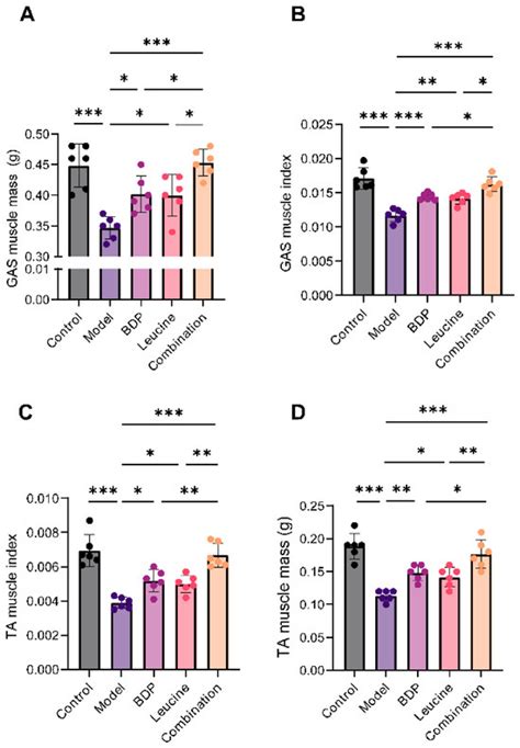 Broccoli-Derived Peptides and Leucine in Combination Ameliorate D ...