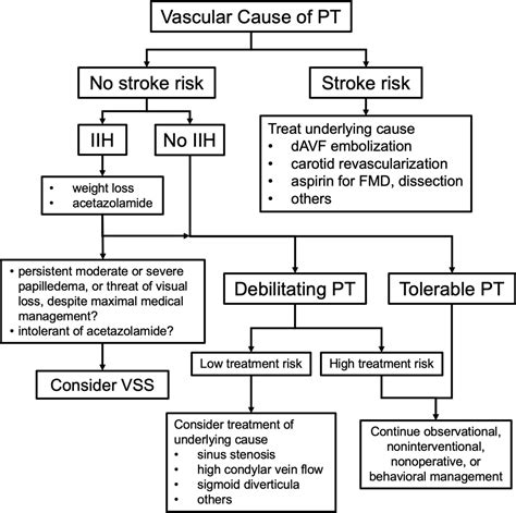 Management of vascular causes of pulsatile tinnitus | Journal of NeuroInterventional Surgery