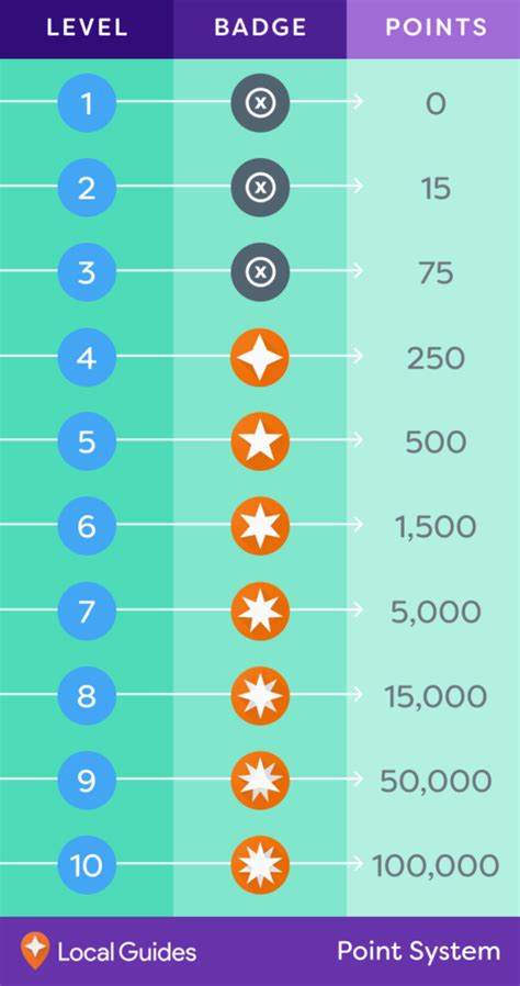 Local Guide Program Rewards 的图像结果